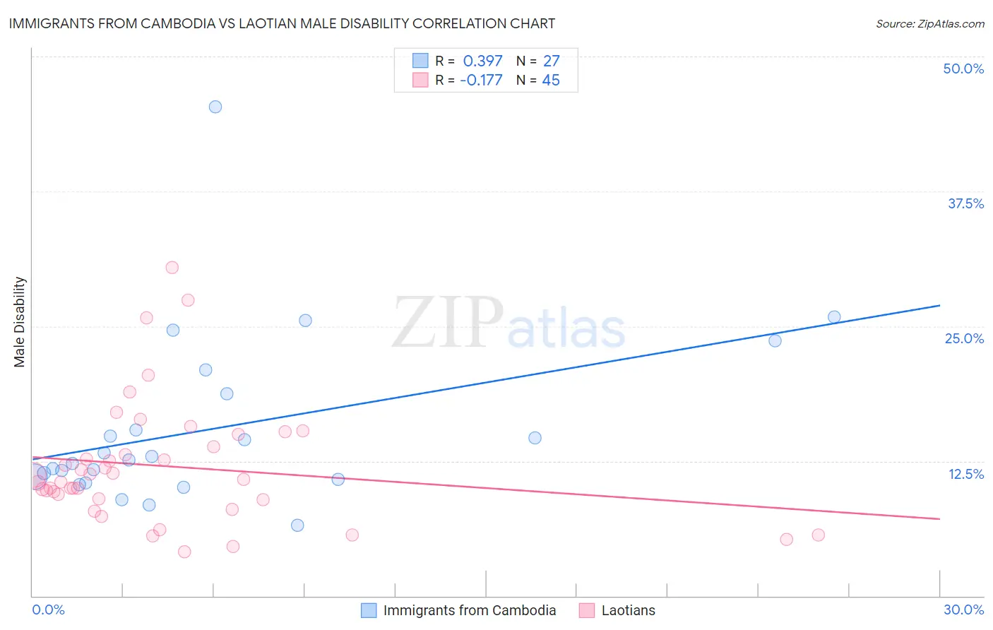 Immigrants from Cambodia vs Laotian Male Disability