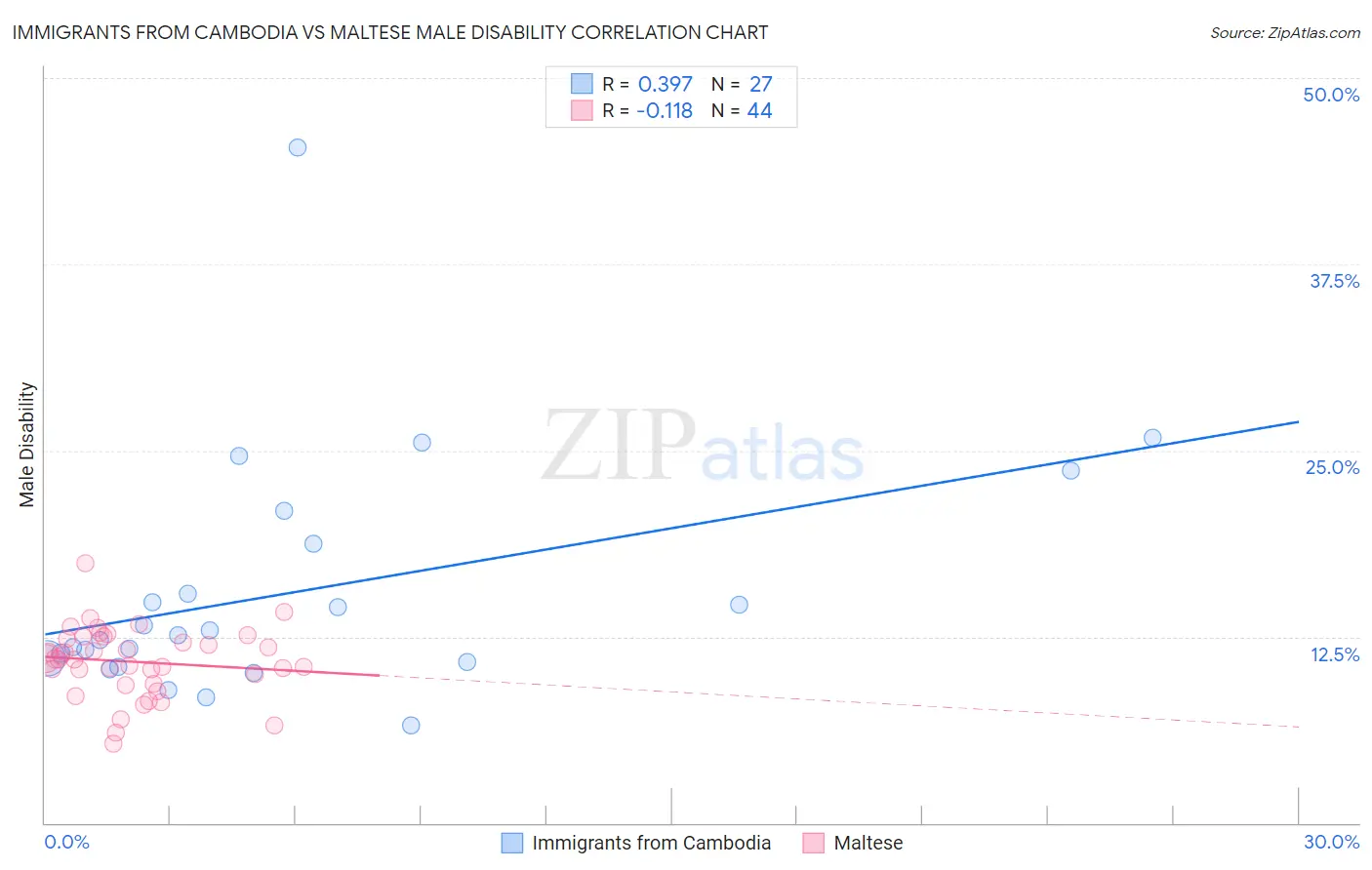 Immigrants from Cambodia vs Maltese Male Disability