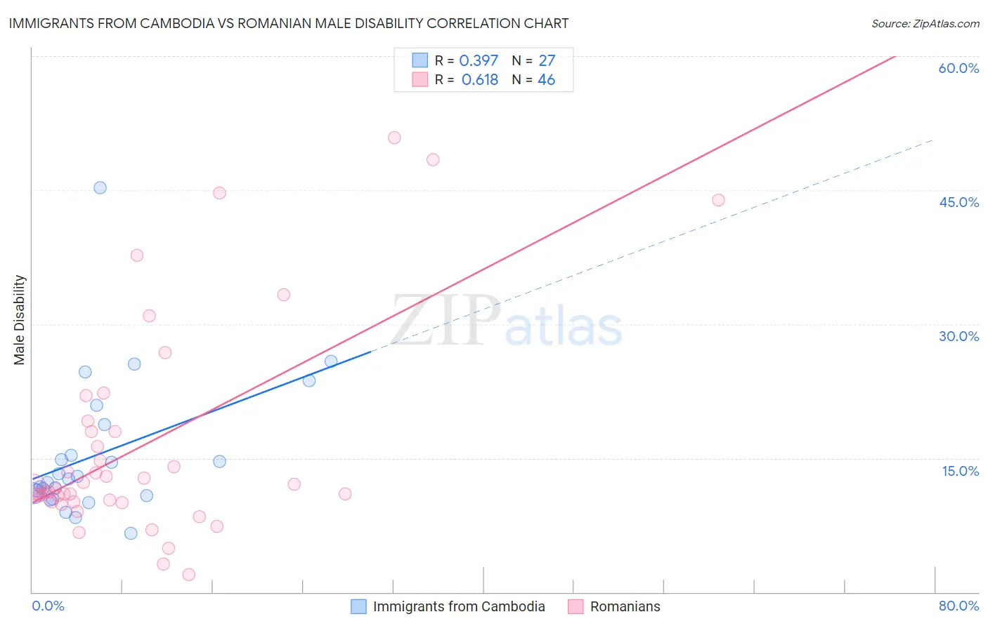 Immigrants from Cambodia vs Romanian Male Disability