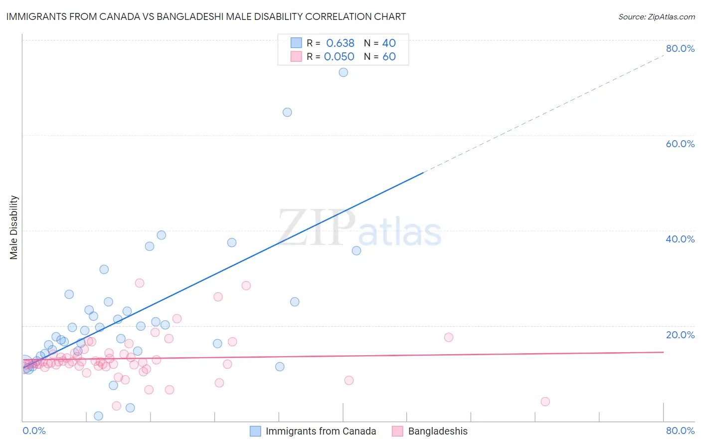 Immigrants from Canada vs Bangladeshi Male Disability