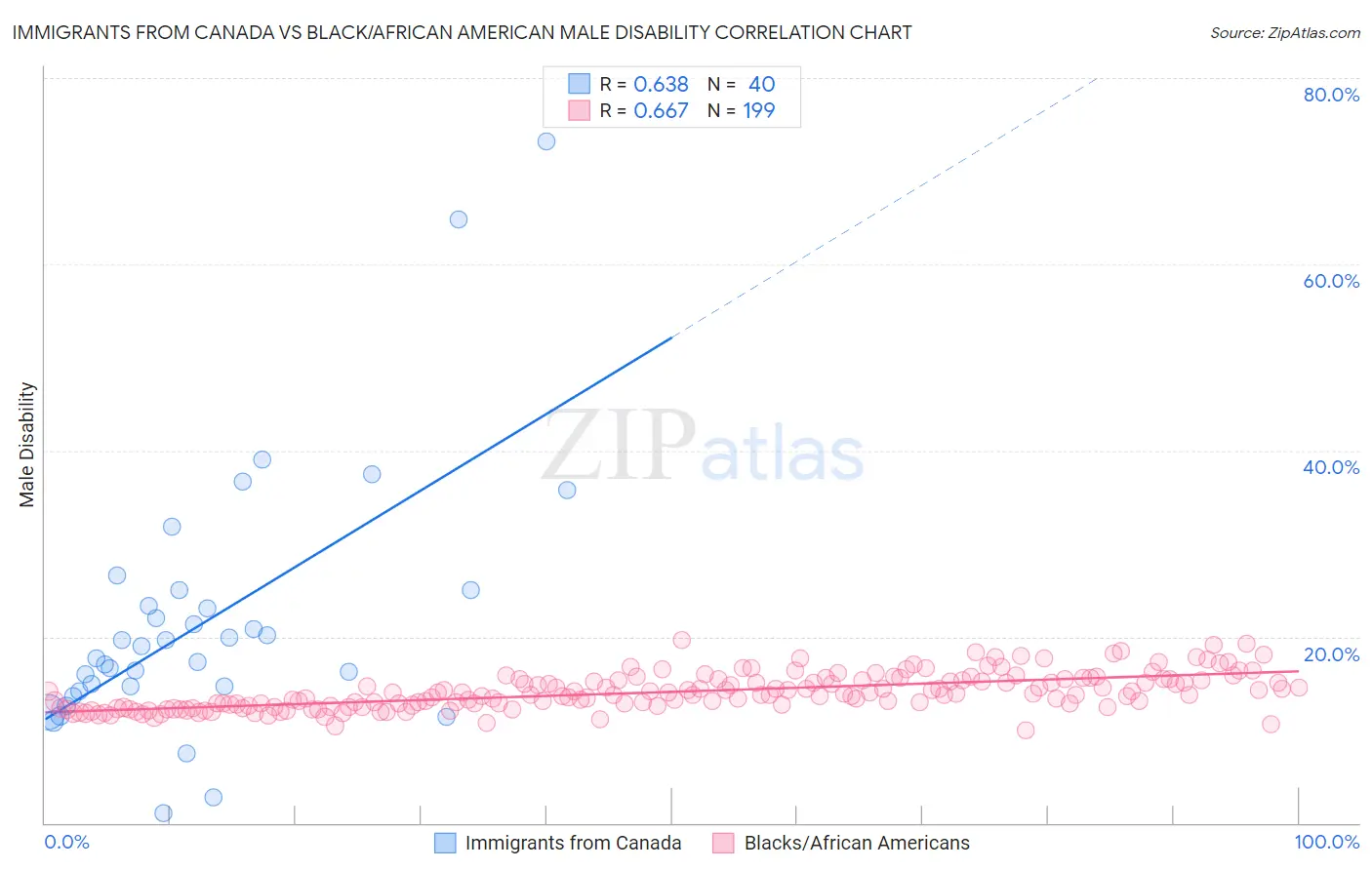 Immigrants from Canada vs Black/African American Male Disability