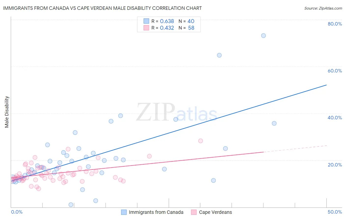 Immigrants from Canada vs Cape Verdean Male Disability