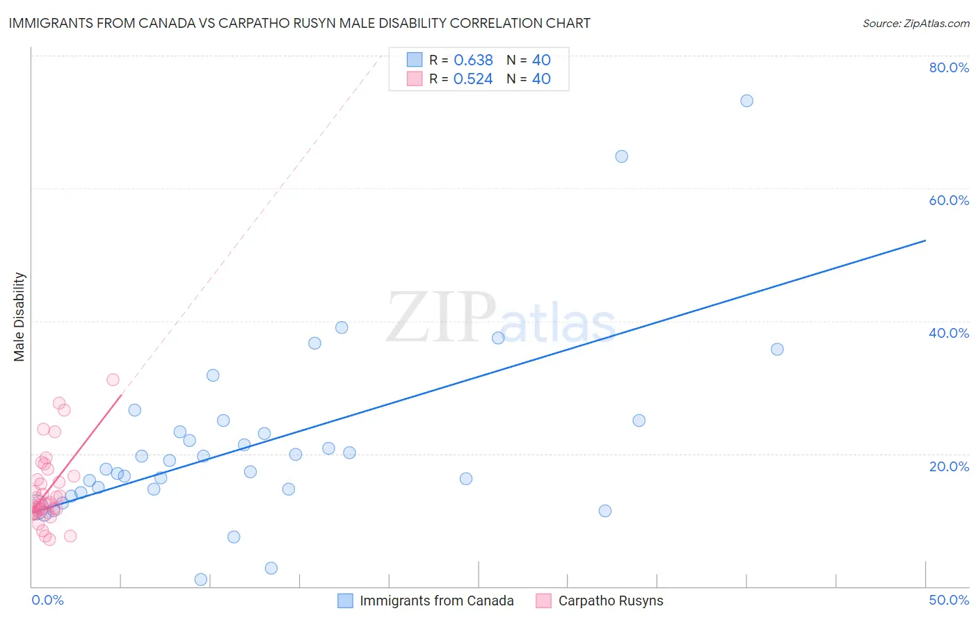 Immigrants from Canada vs Carpatho Rusyn Male Disability