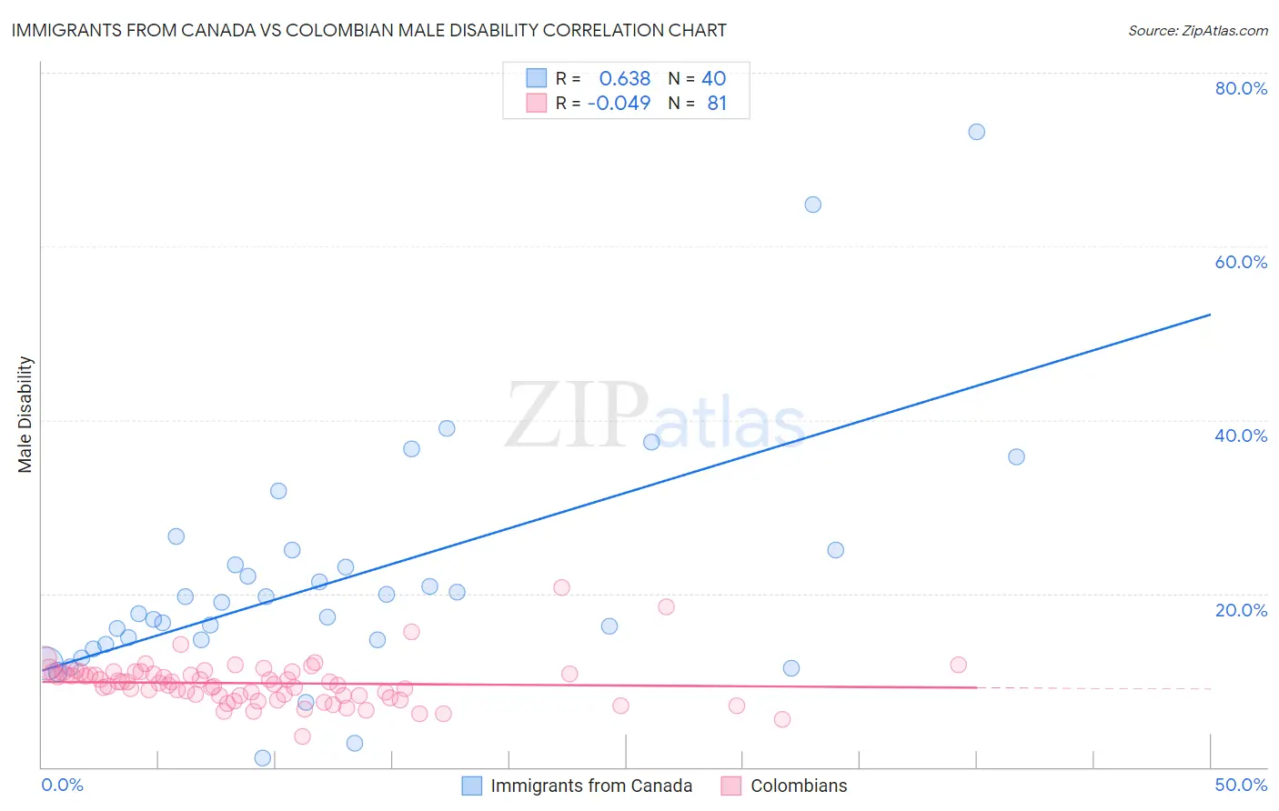 Immigrants from Canada vs Colombian Male Disability