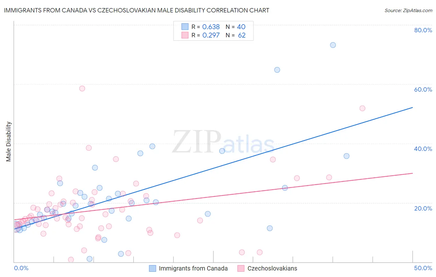 Immigrants from Canada vs Czechoslovakian Male Disability