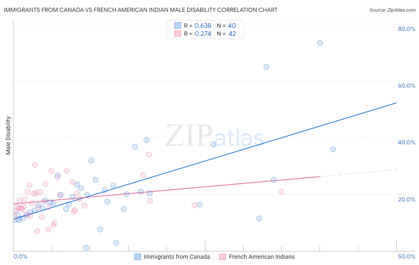 Immigrants from Canada vs French American Indian Male Disability