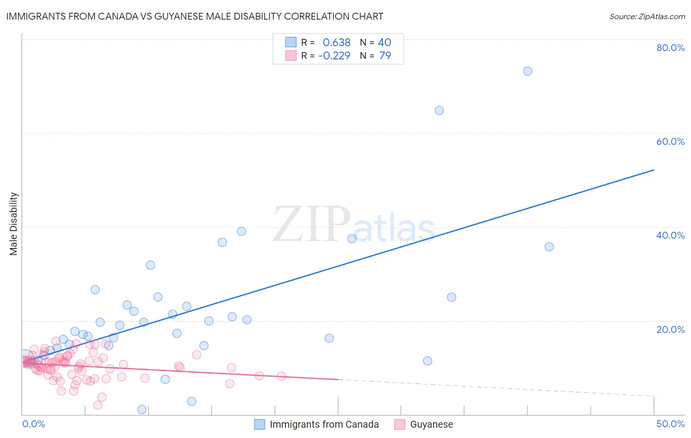 Immigrants from Canada vs Guyanese Male Disability