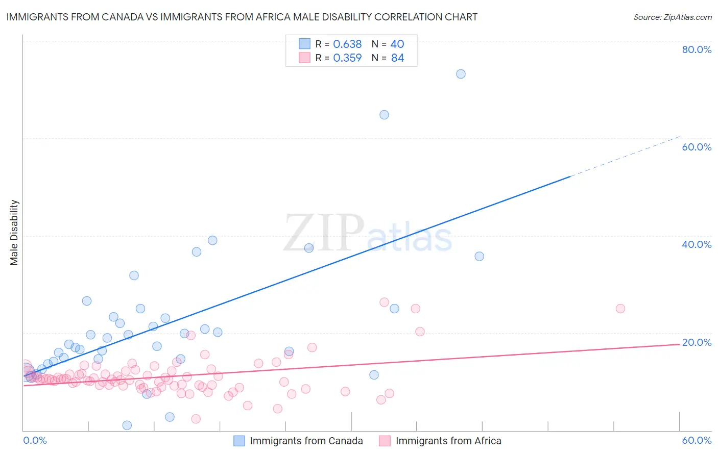 Immigrants from Canada vs Immigrants from Africa Male Disability
