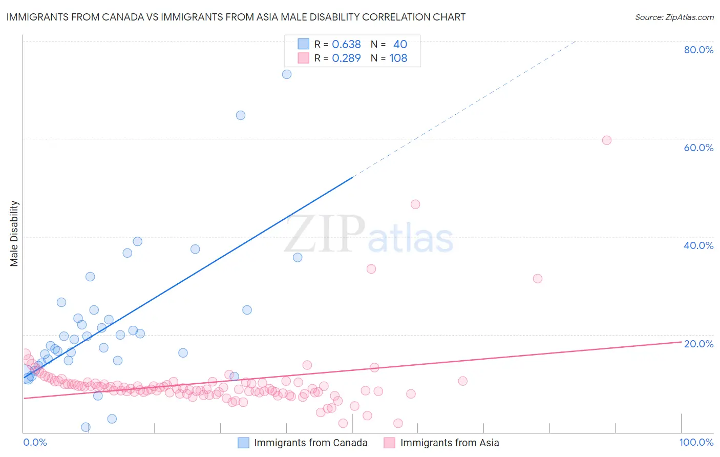 Immigrants from Canada vs Immigrants from Asia Male Disability