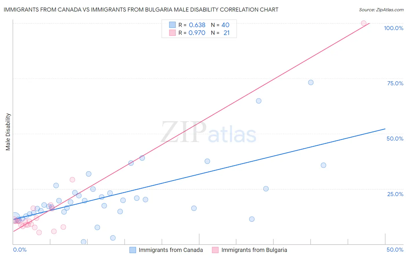 Immigrants from Canada vs Immigrants from Bulgaria Male Disability