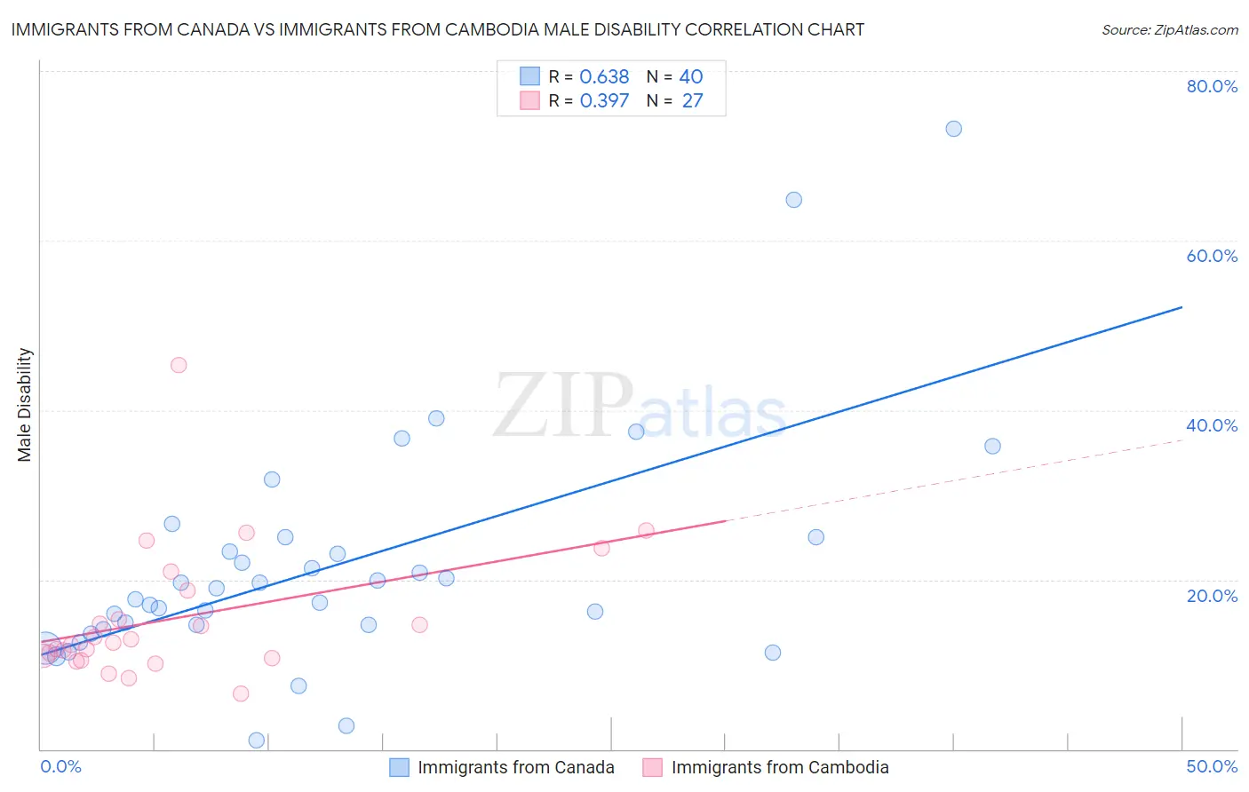 Immigrants from Canada vs Immigrants from Cambodia Male Disability