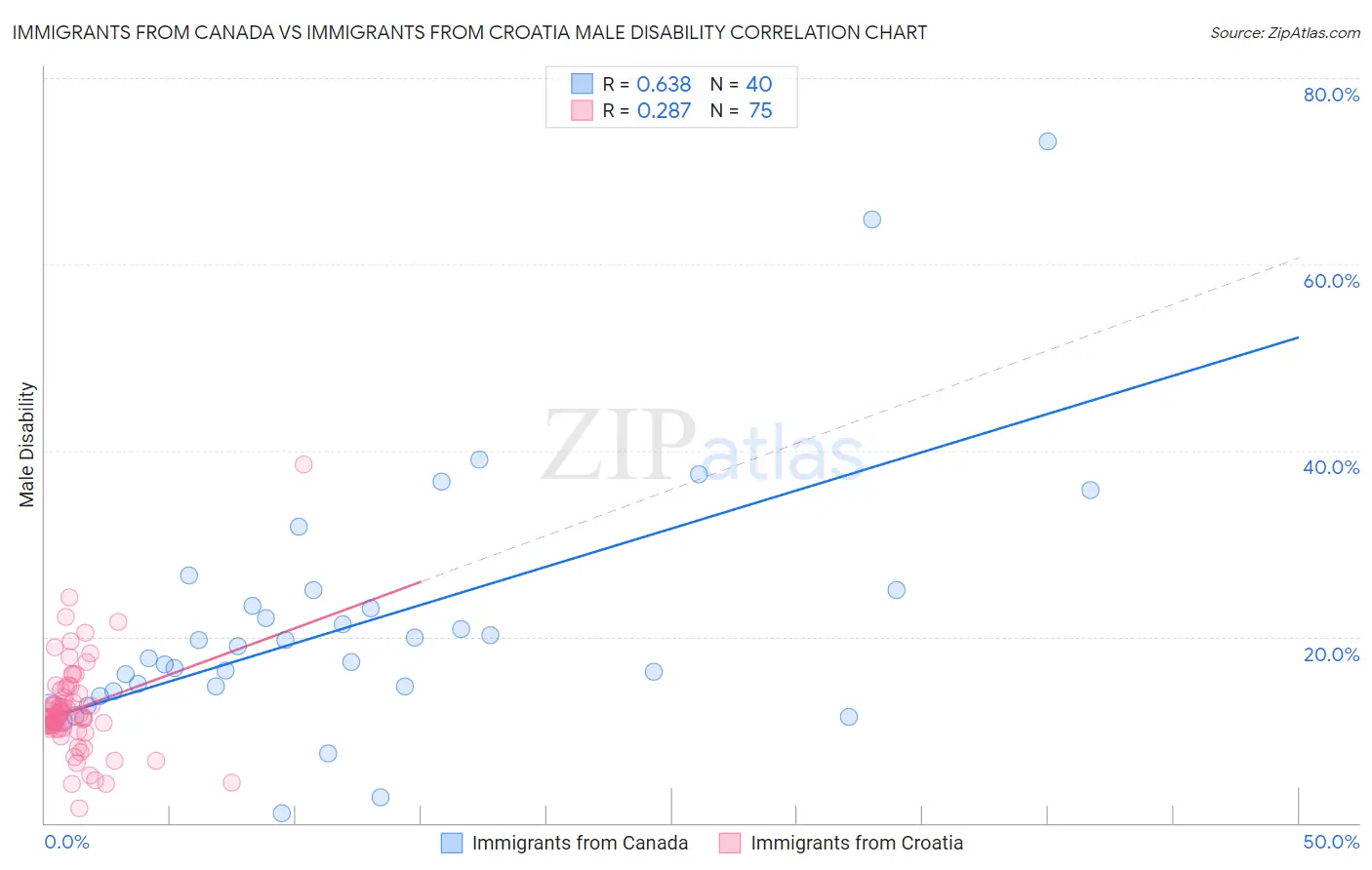 Immigrants from Canada vs Immigrants from Croatia Male Disability