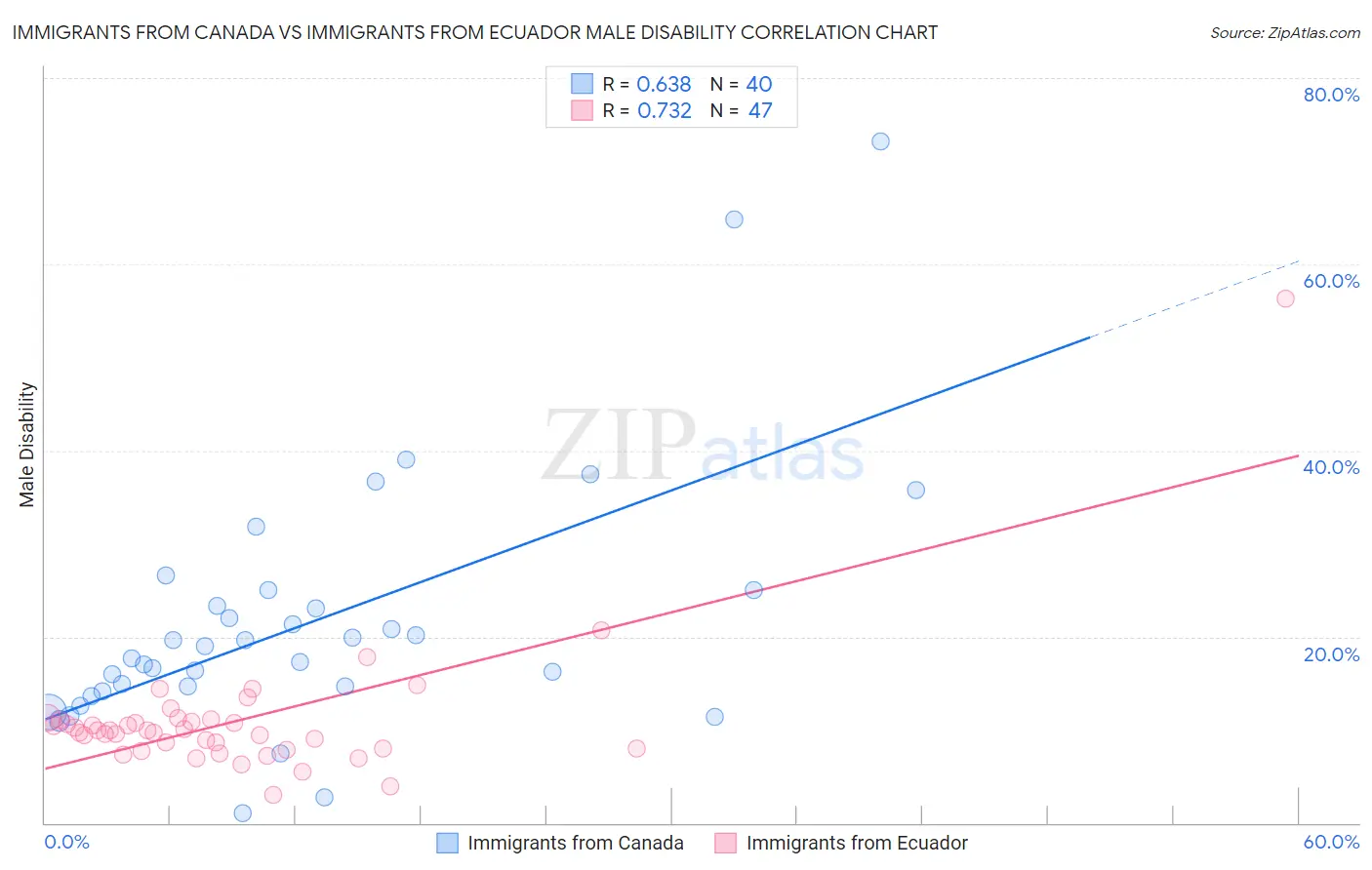 Immigrants from Canada vs Immigrants from Ecuador Male Disability