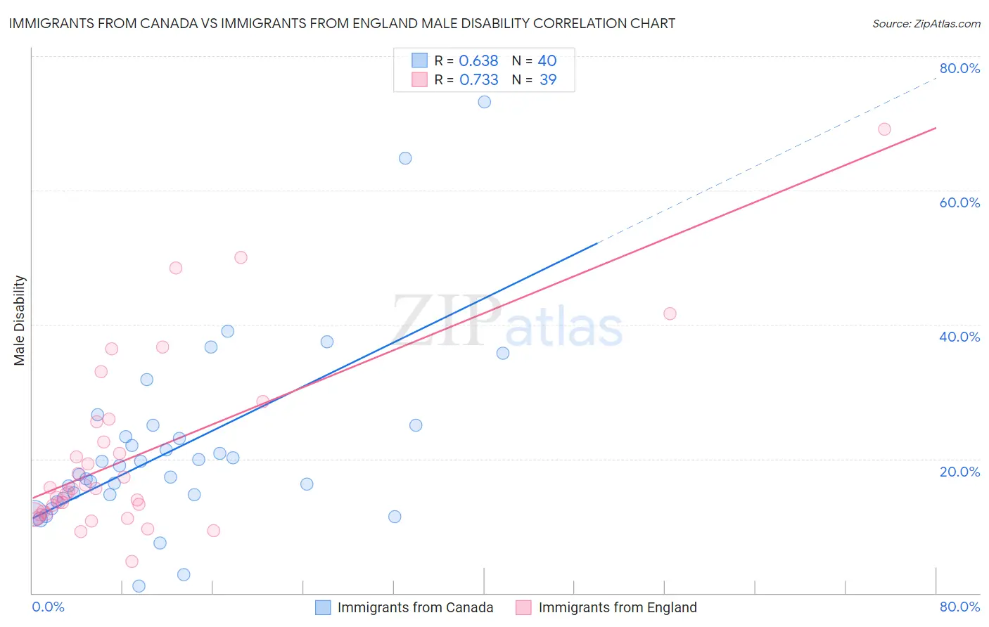 Immigrants from Canada vs Immigrants from England Male Disability