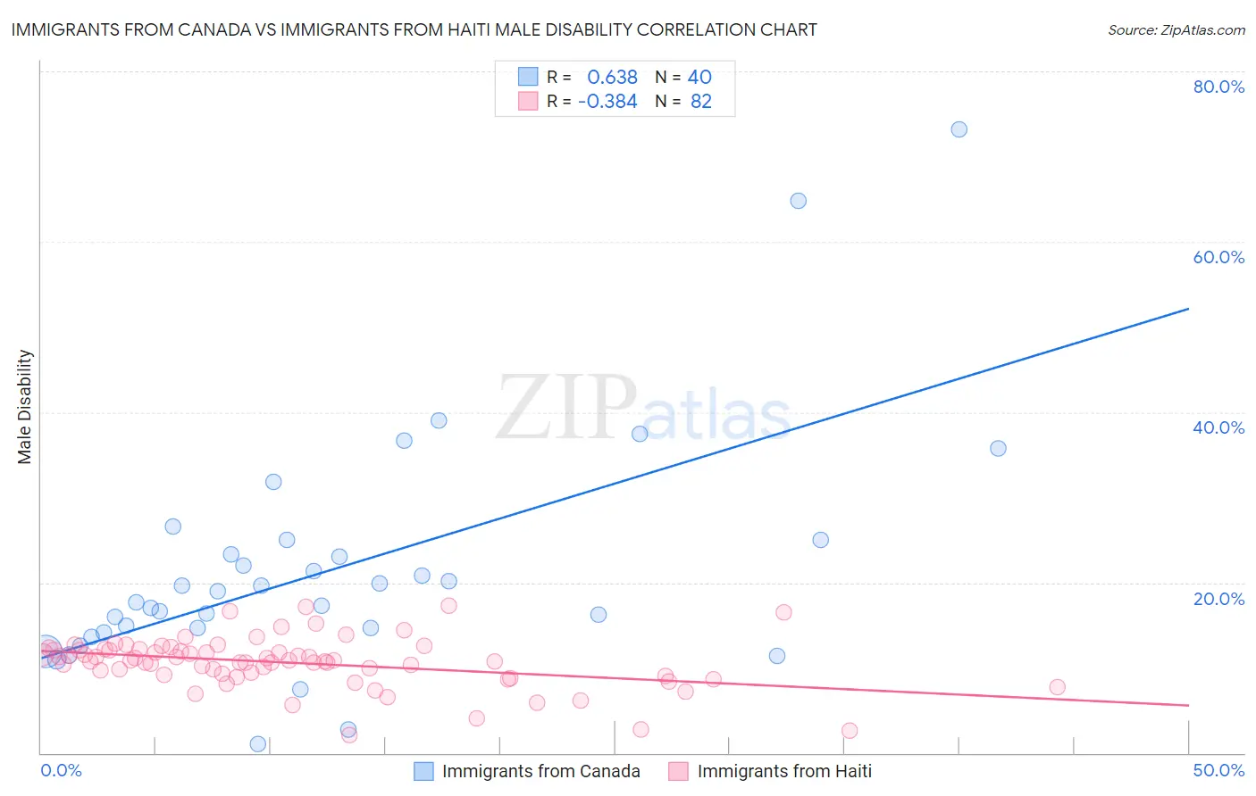 Immigrants from Canada vs Immigrants from Haiti Male Disability