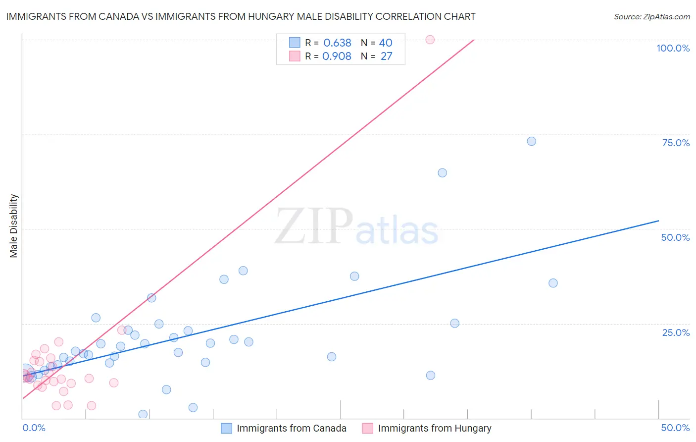Immigrants from Canada vs Immigrants from Hungary Male Disability
