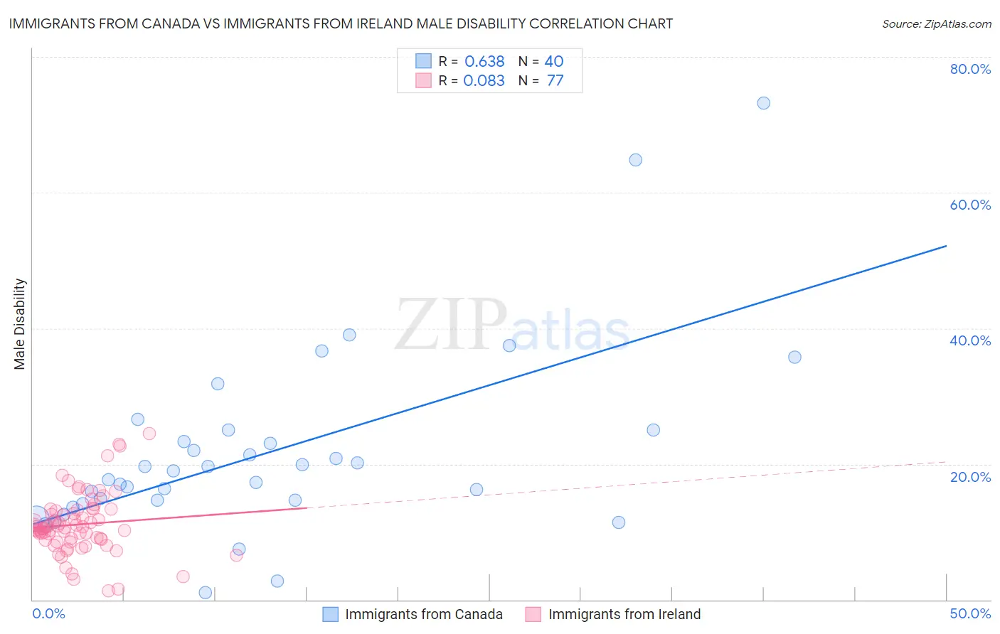 Immigrants from Canada vs Immigrants from Ireland Male Disability