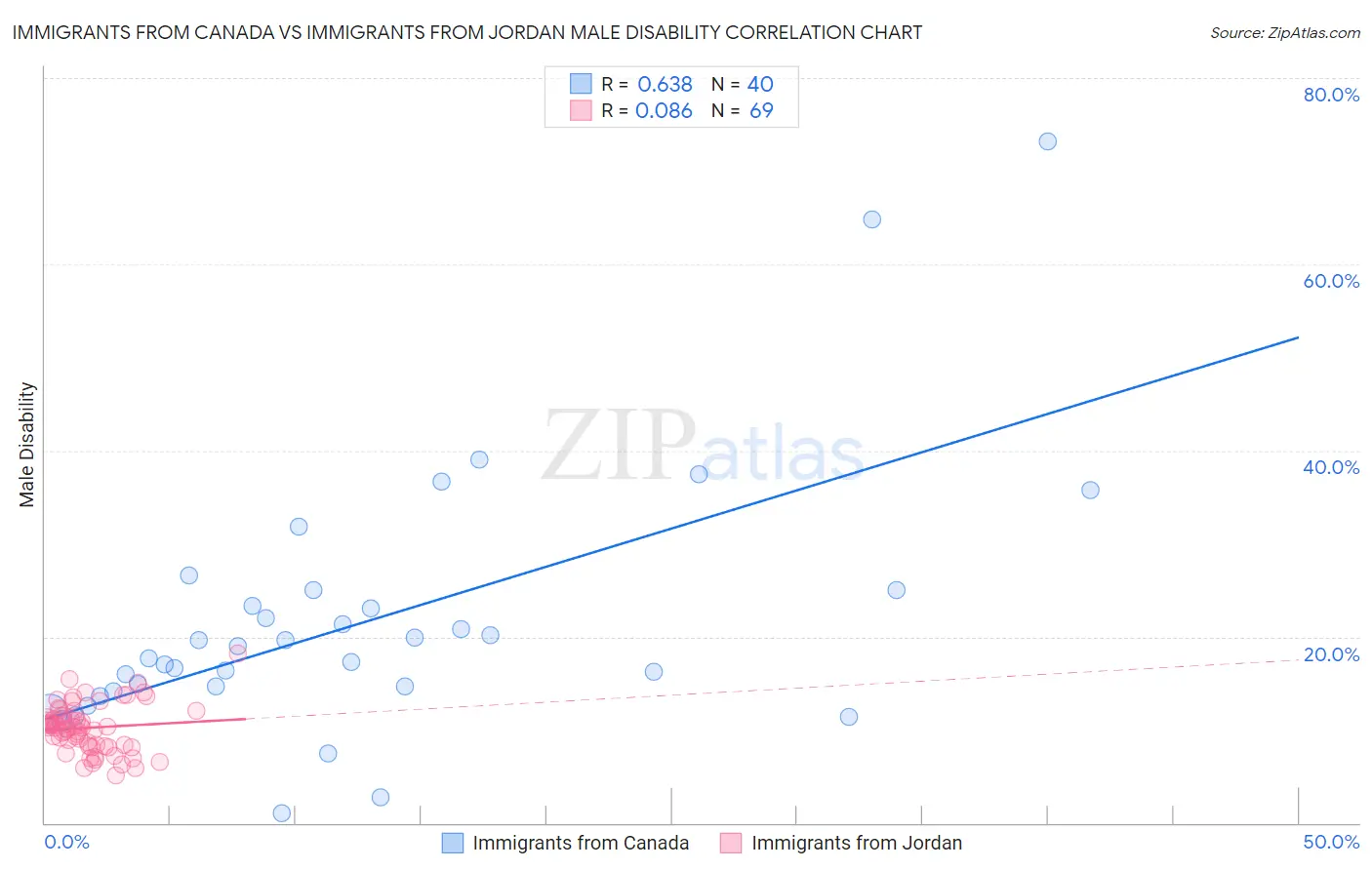 Immigrants from Canada vs Immigrants from Jordan Male Disability