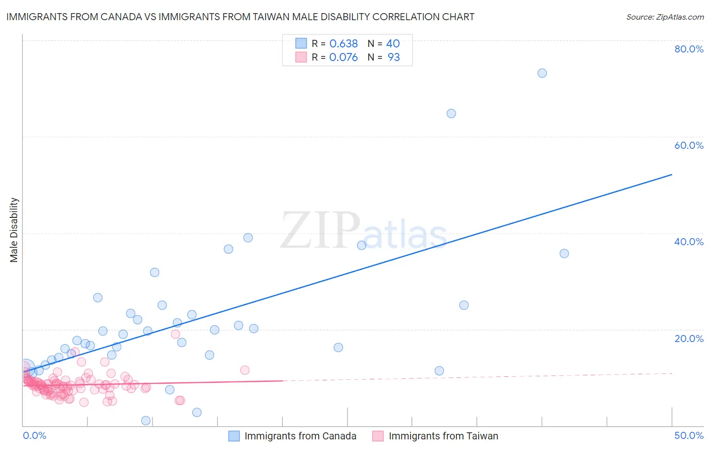 Immigrants from Canada vs Immigrants from Taiwan Male Disability