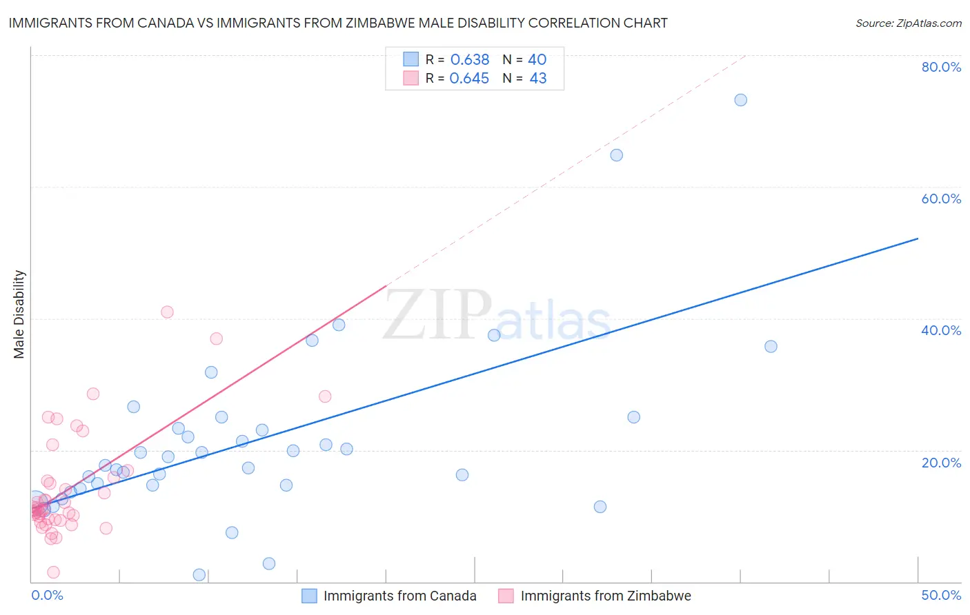 Immigrants from Canada vs Immigrants from Zimbabwe Male Disability