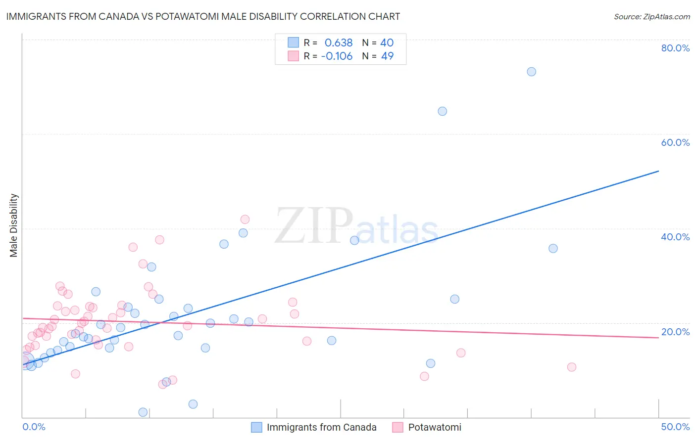 Immigrants from Canada vs Potawatomi Male Disability