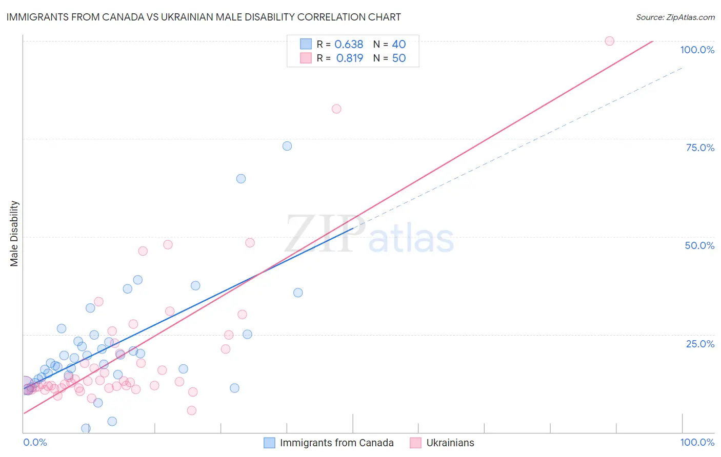 Immigrants from Canada vs Ukrainian Male Disability