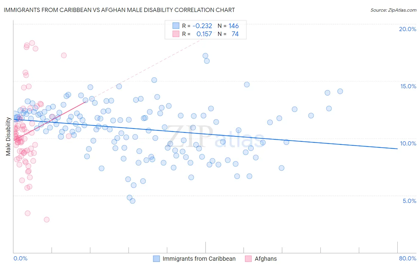 Immigrants from Caribbean vs Afghan Male Disability