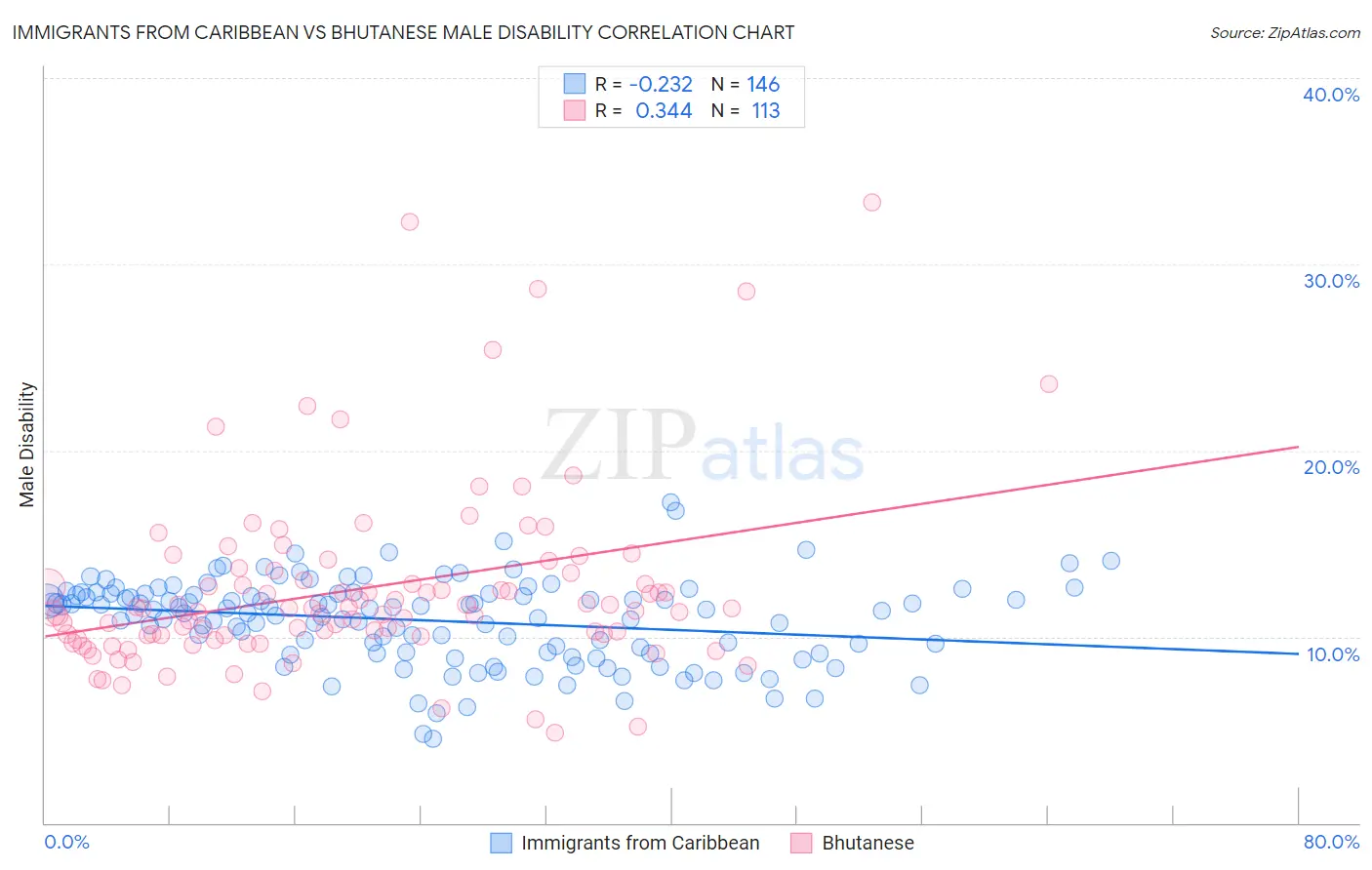 Immigrants from Caribbean vs Bhutanese Male Disability