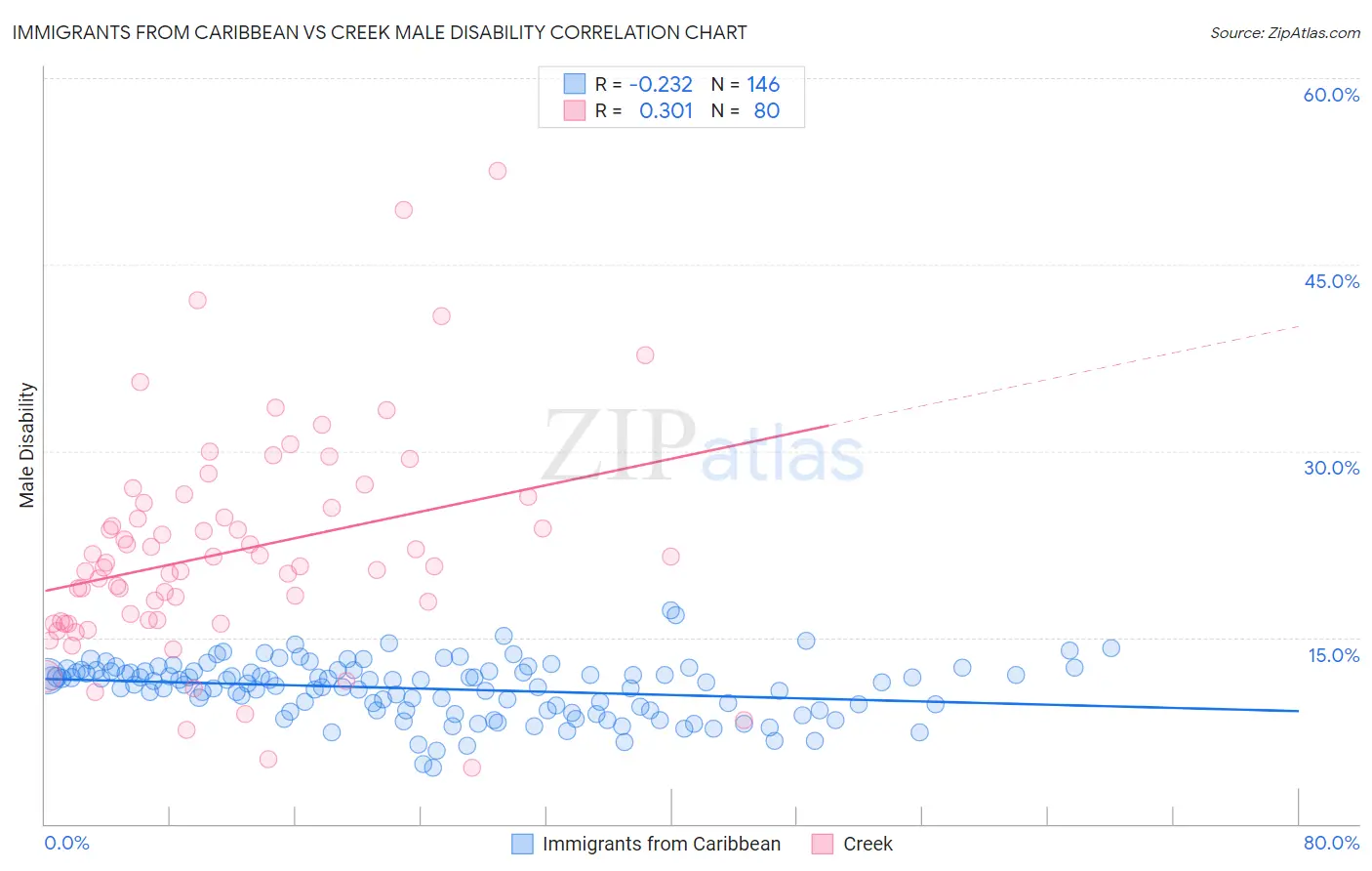 Immigrants from Caribbean vs Creek Male Disability