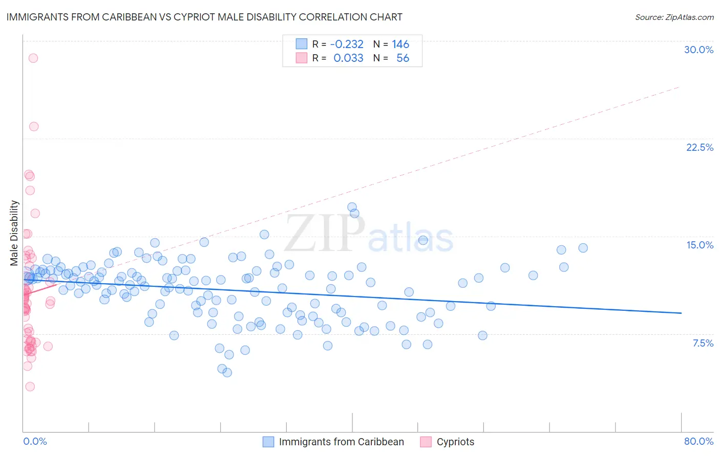 Immigrants from Caribbean vs Cypriot Male Disability