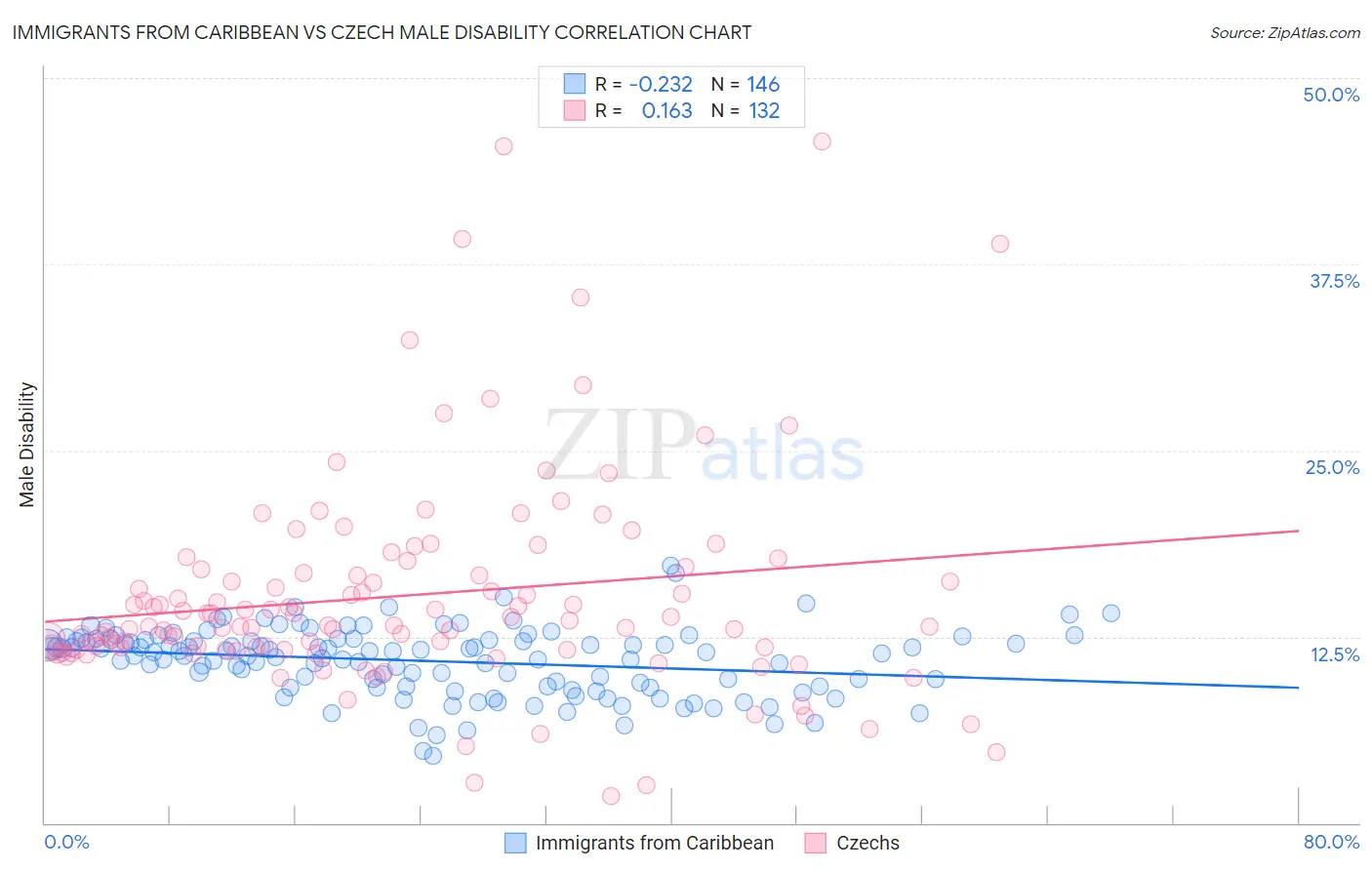 Immigrants from Caribbean vs Czech Male Disability