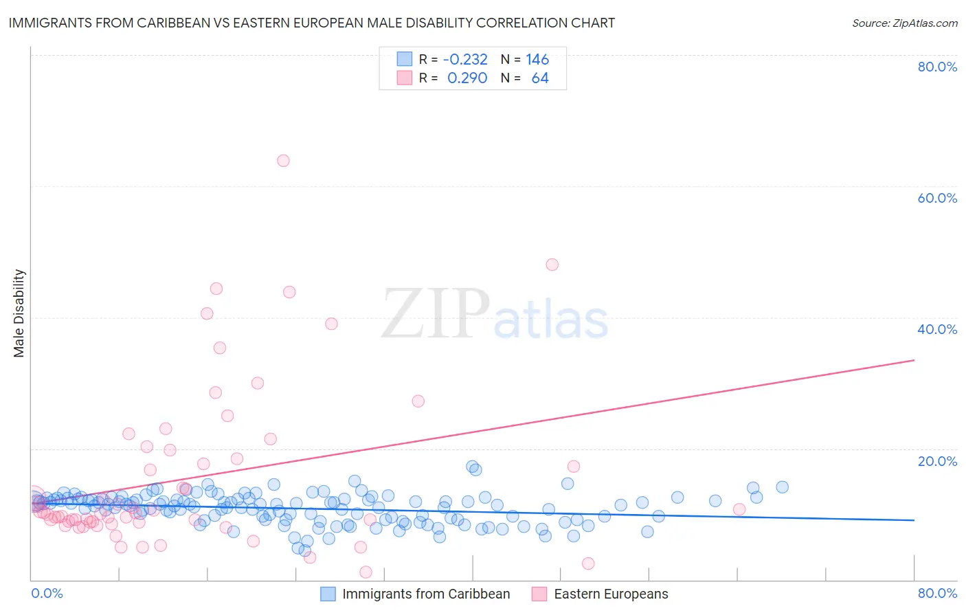 Immigrants from Caribbean vs Eastern European Male Disability