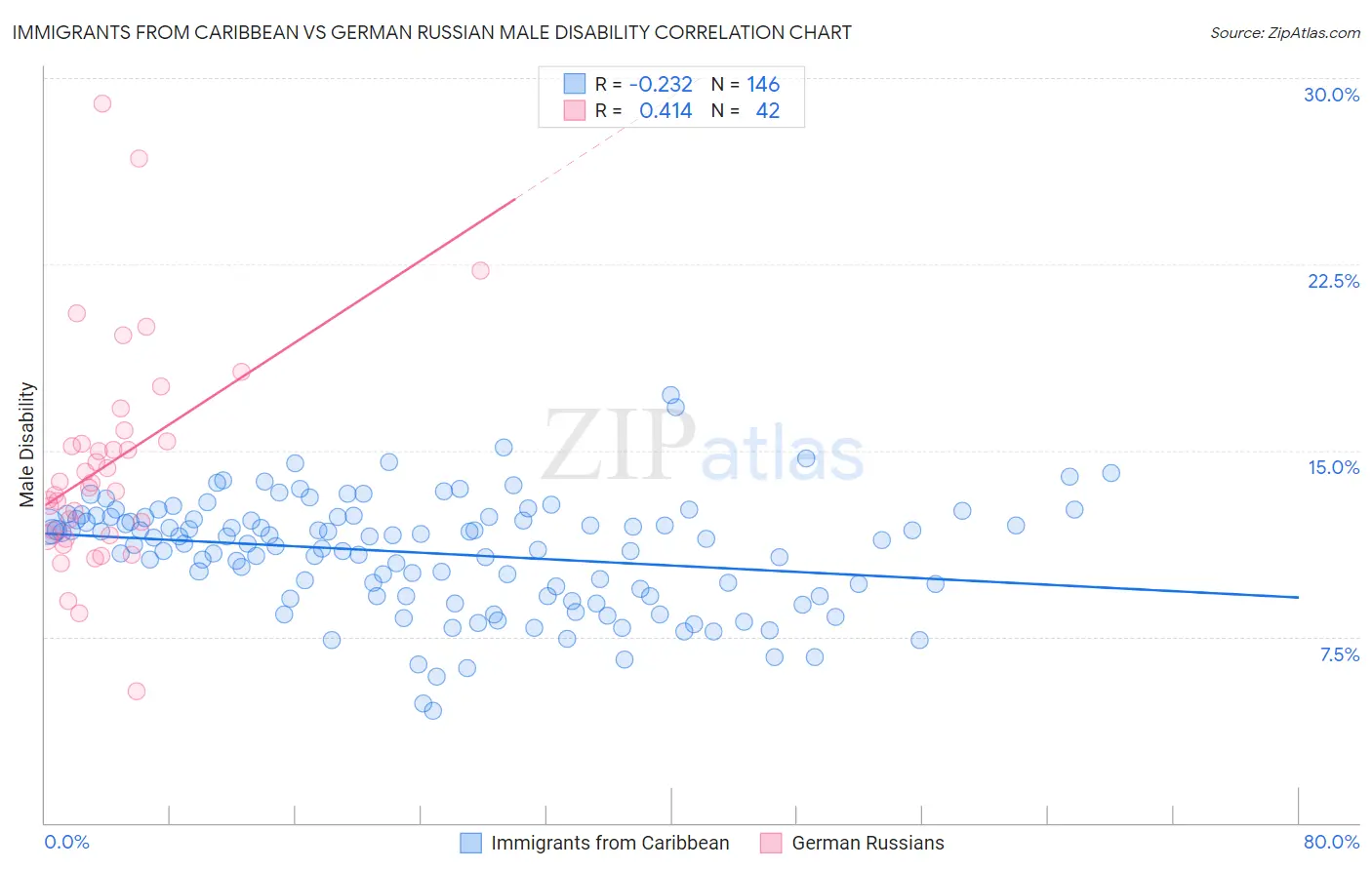 Immigrants from Caribbean vs German Russian Male Disability