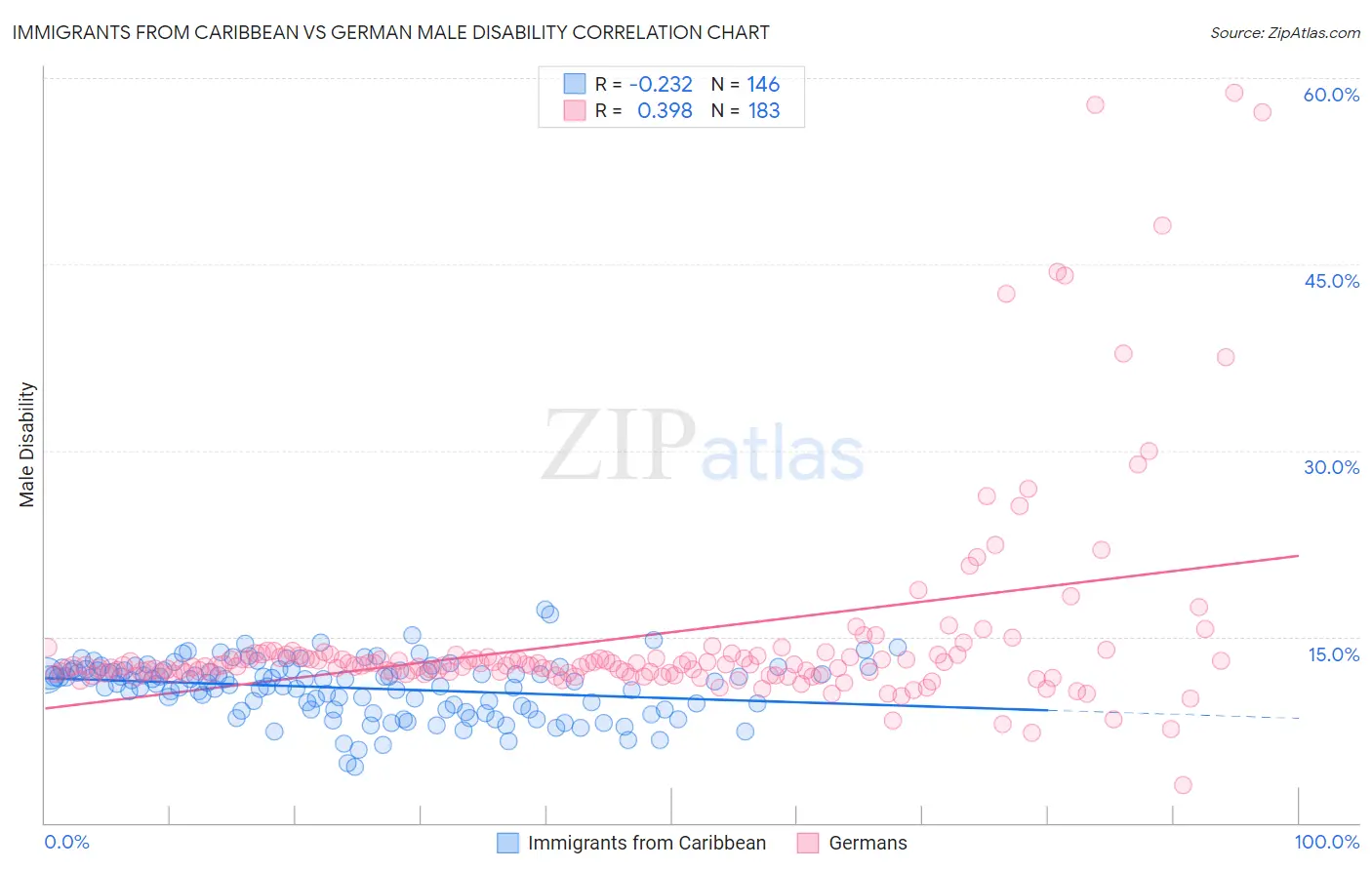 Immigrants from Caribbean vs German Male Disability