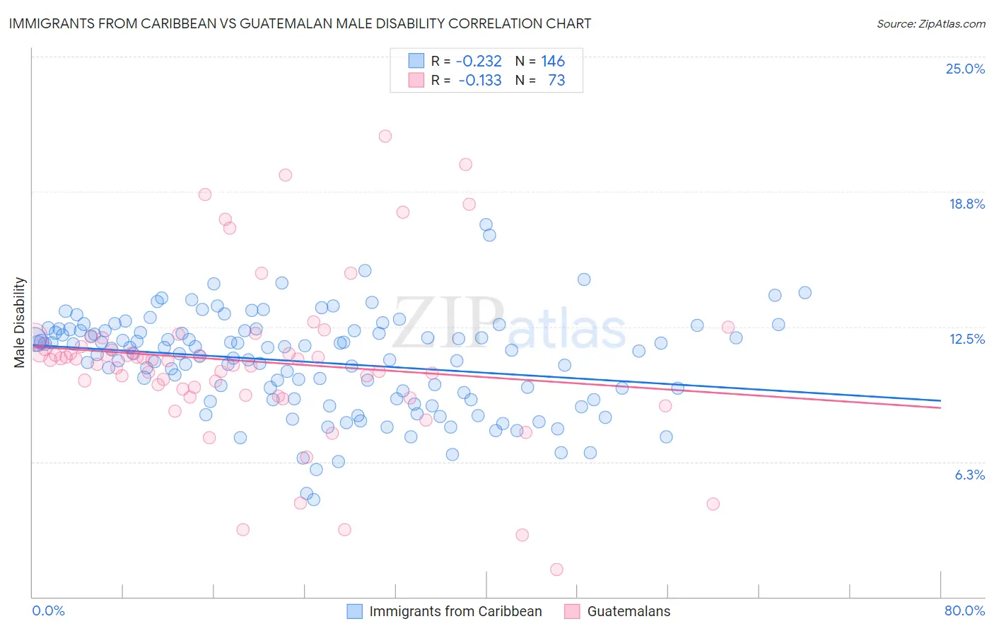 Immigrants from Caribbean vs Guatemalan Male Disability