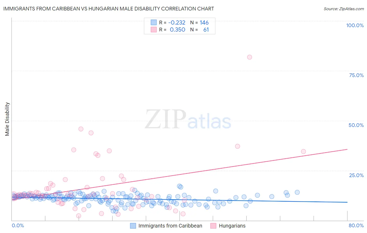 Immigrants from Caribbean vs Hungarian Male Disability