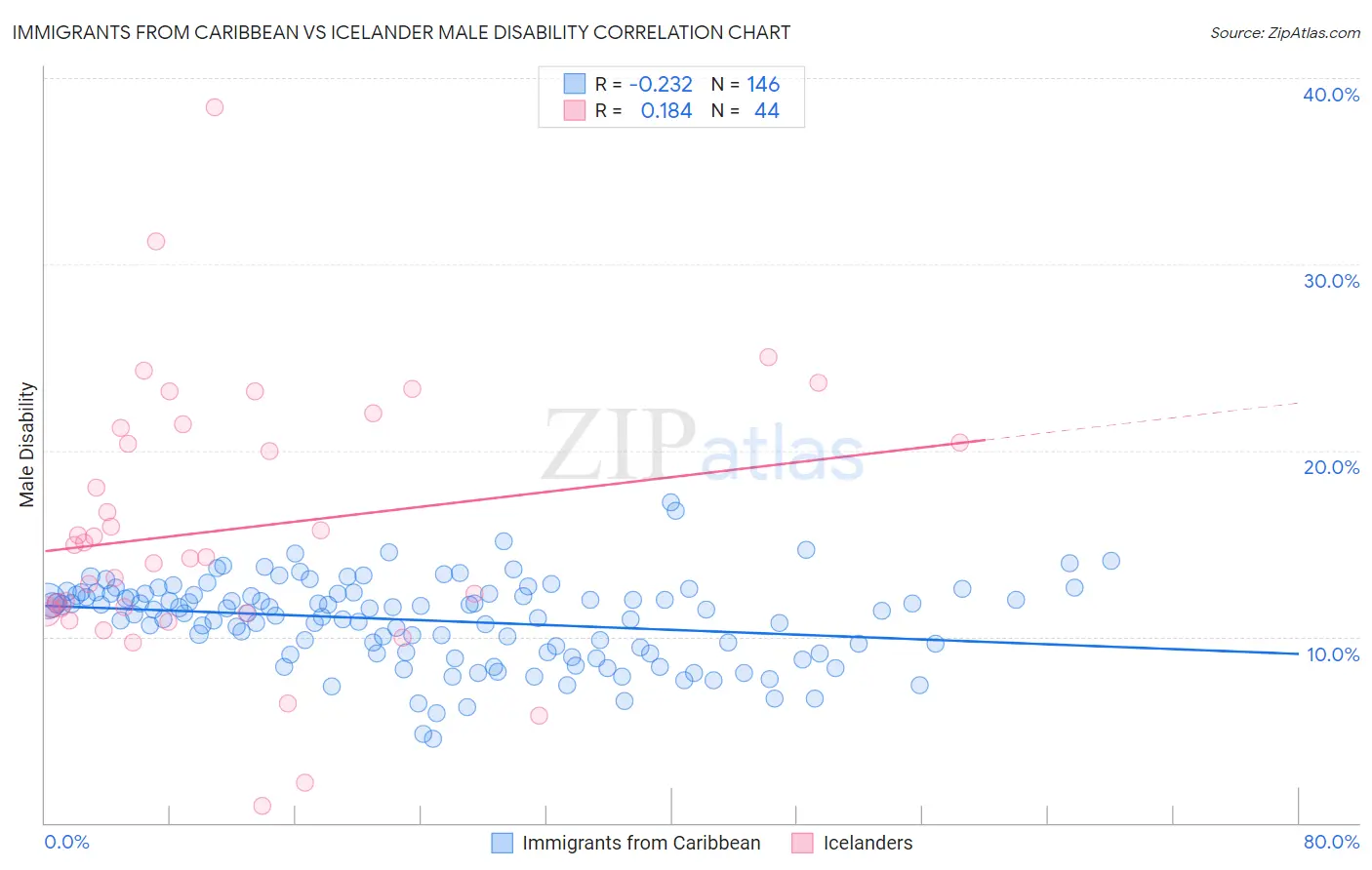 Immigrants from Caribbean vs Icelander Male Disability