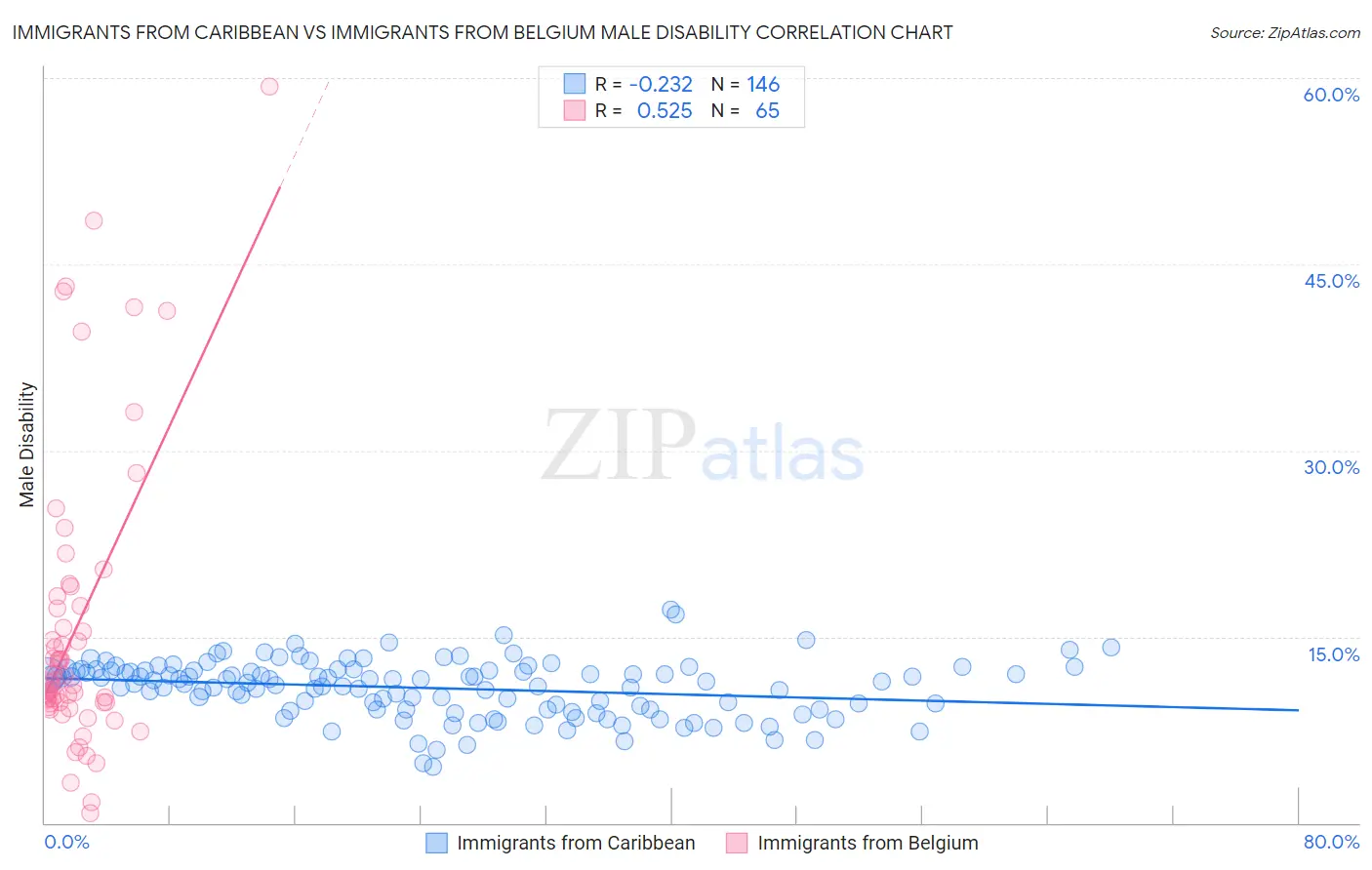 Immigrants from Caribbean vs Immigrants from Belgium Male Disability