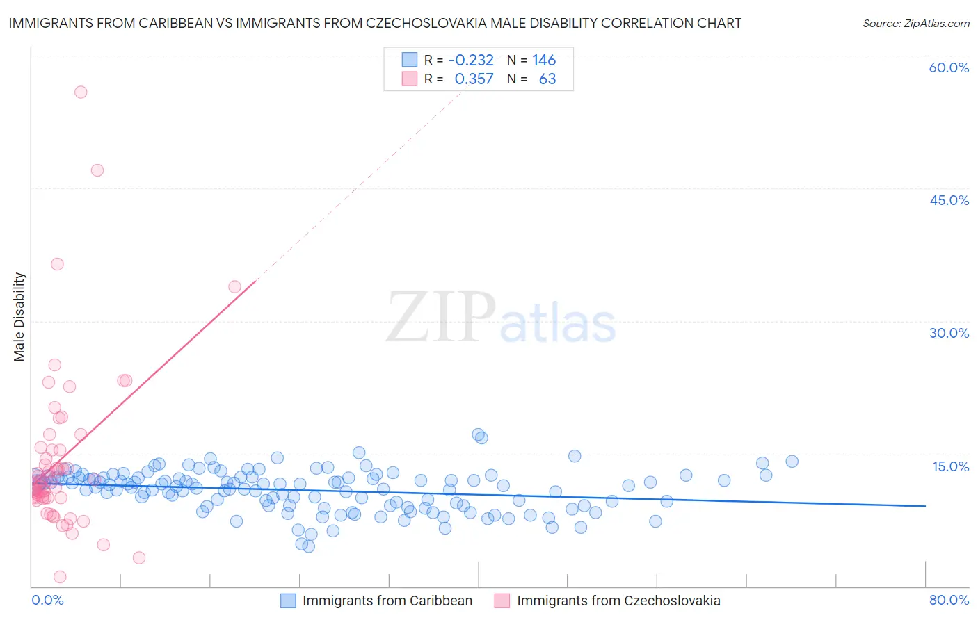 Immigrants from Caribbean vs Immigrants from Czechoslovakia Male Disability