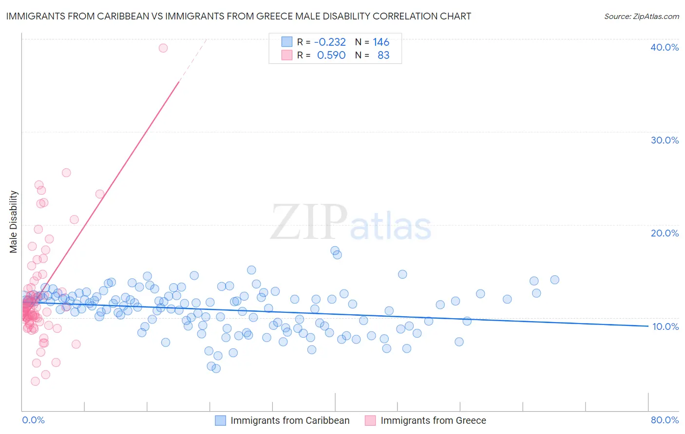 Immigrants from Caribbean vs Immigrants from Greece Male Disability