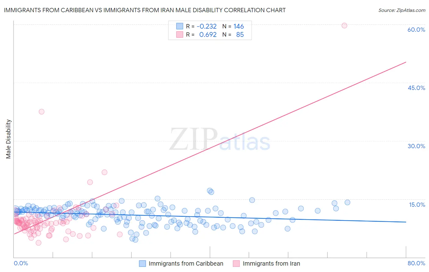 Immigrants from Caribbean vs Immigrants from Iran Male Disability