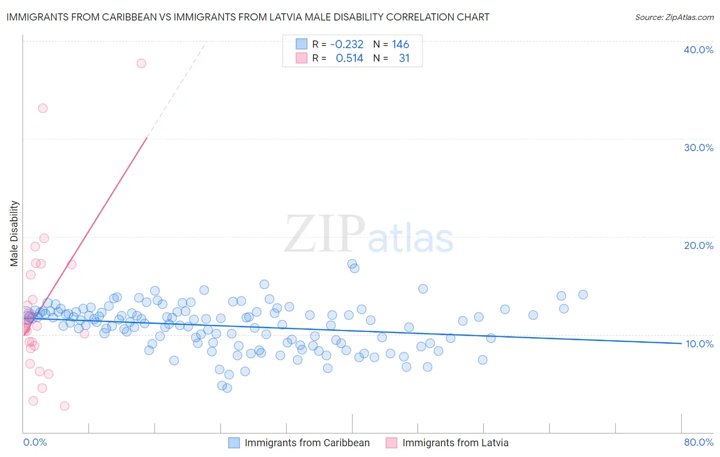 Immigrants from Caribbean vs Immigrants from Latvia Male Disability