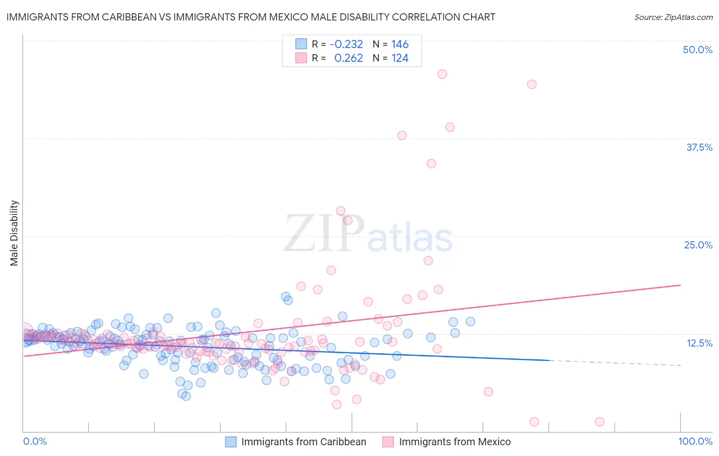 Immigrants from Caribbean vs Immigrants from Mexico Male Disability