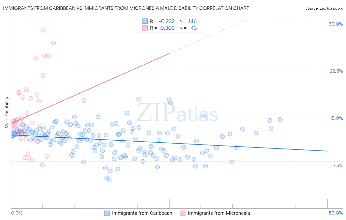 Immigrants from Caribbean vs Immigrants from Micronesia Male Disability