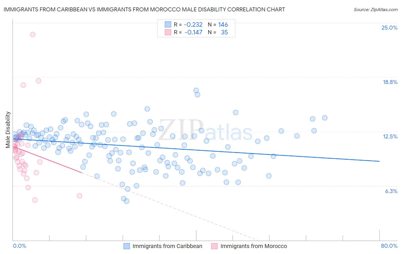 Immigrants from Caribbean vs Immigrants from Morocco Male Disability