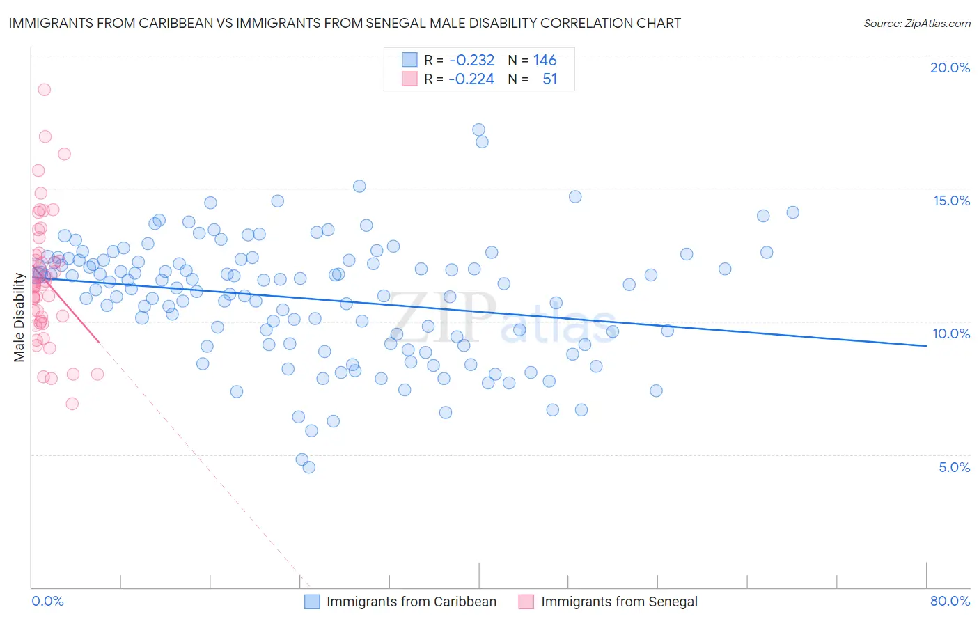 Immigrants from Caribbean vs Immigrants from Senegal Male Disability