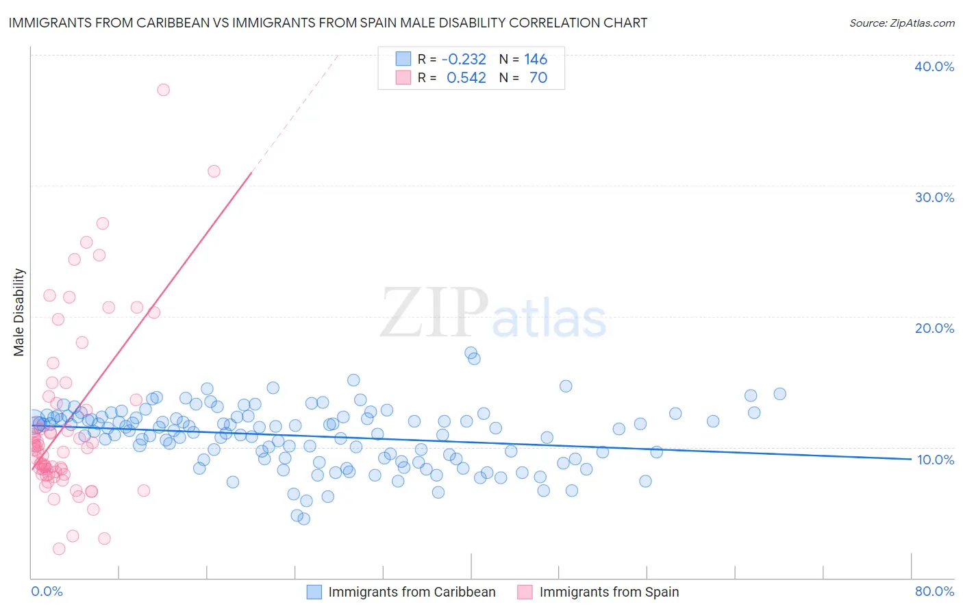 Immigrants from Caribbean vs Immigrants from Spain Male Disability