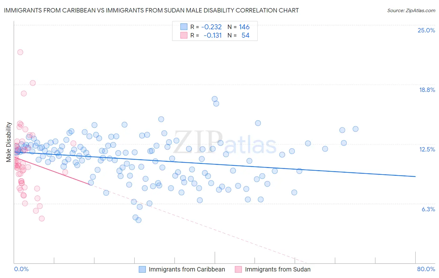 Immigrants from Caribbean vs Immigrants from Sudan Male Disability