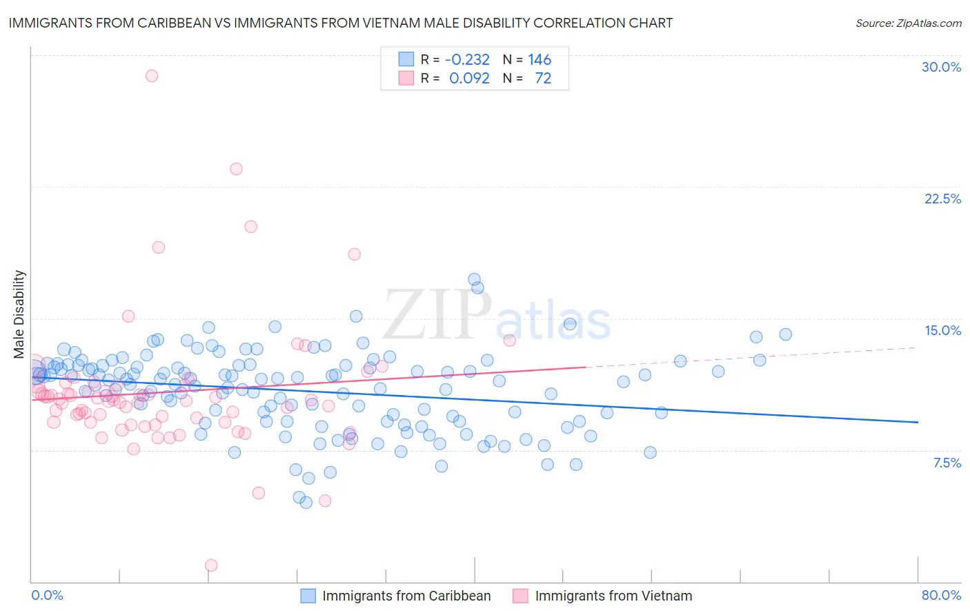 Immigrants from Caribbean vs Immigrants from Vietnam Male Disability