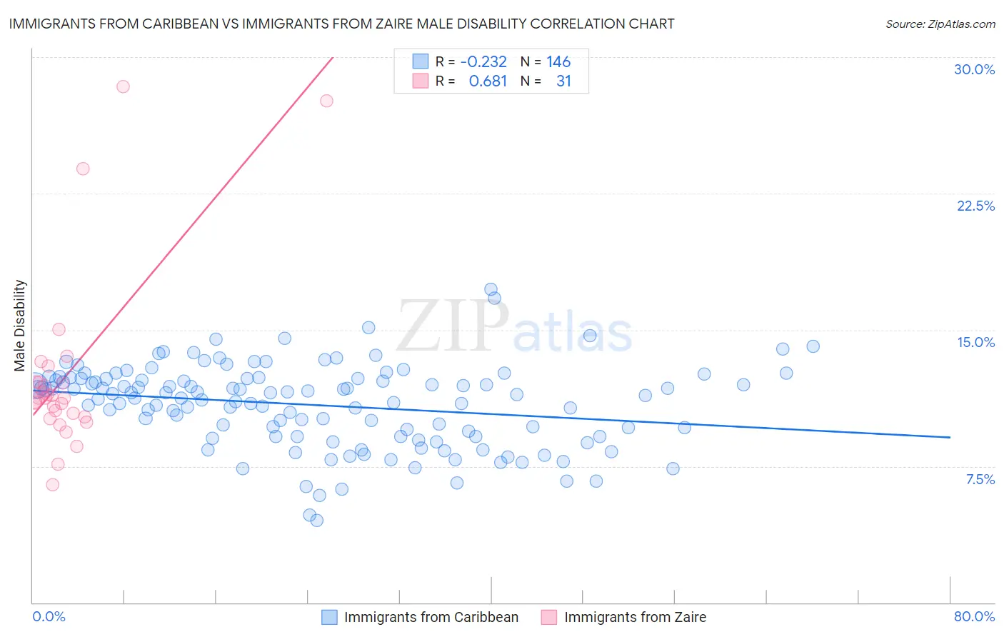 Immigrants from Caribbean vs Immigrants from Zaire Male Disability